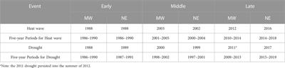 Examining impacts of policy, technology, and climate extremes on thermoelectric power production and river thermal pollution in the Midwest and Northeast of the United States